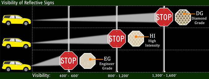 Nighttime visibility of reflective signs